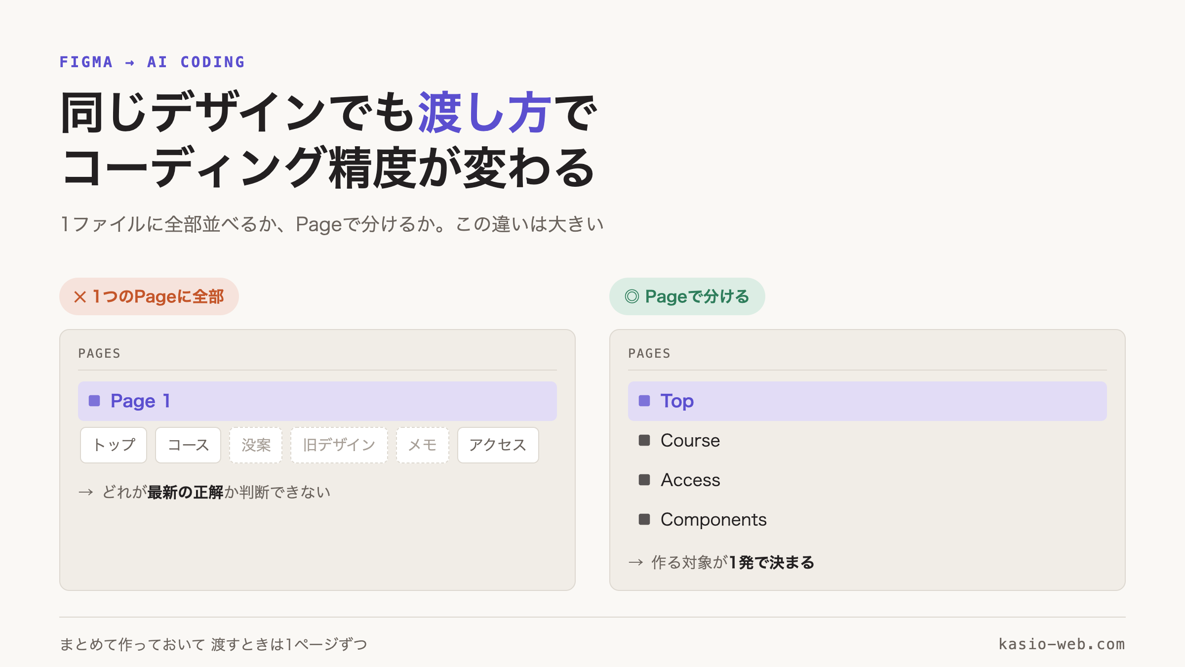 Figmaの渡し方でコーディング精度が変わる