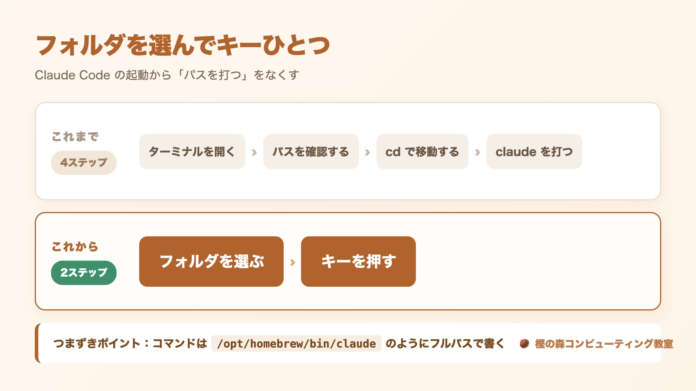 4ステップが2ステップになる図解