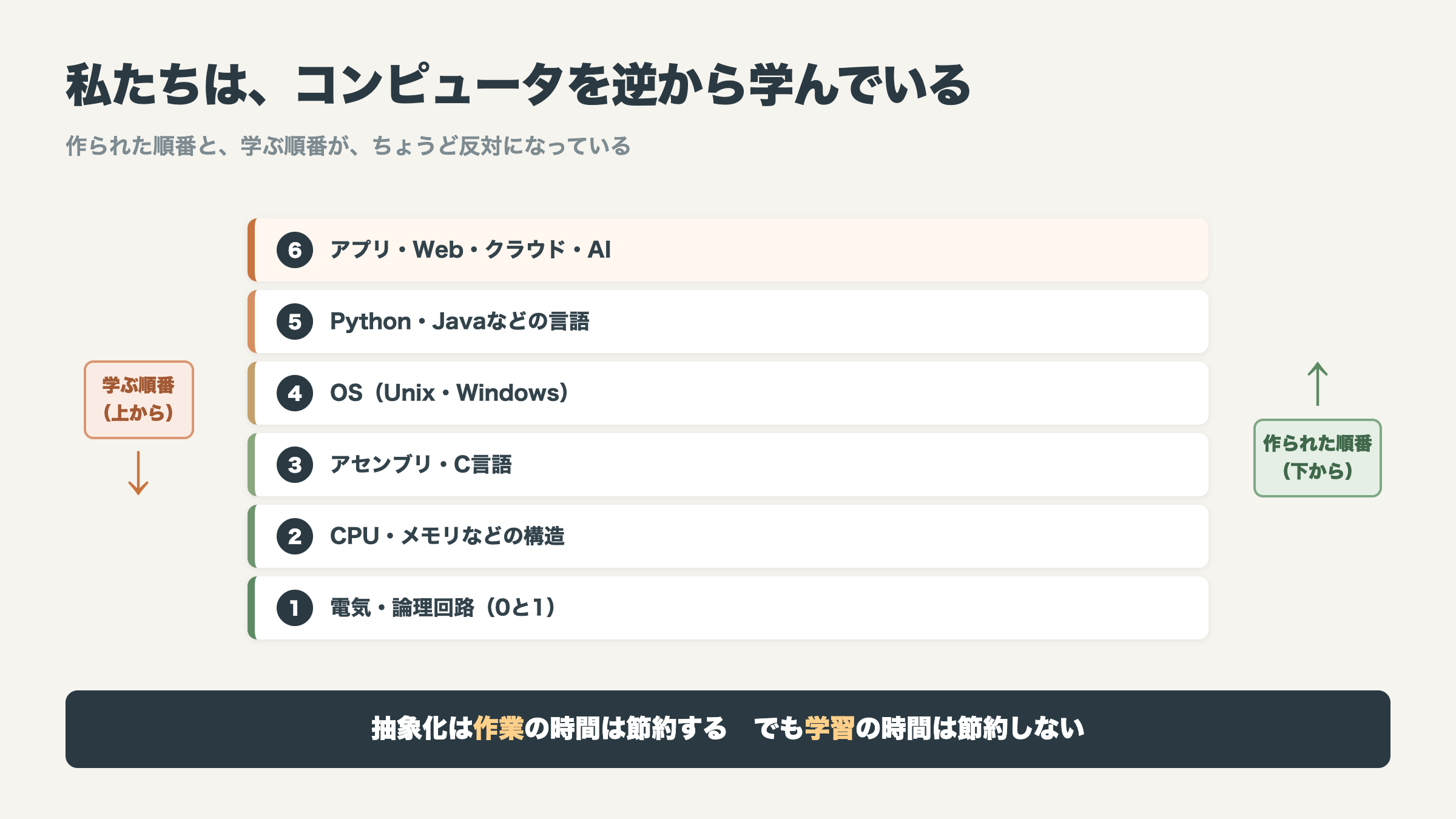 私たちはコンピュータを逆から学んでいる