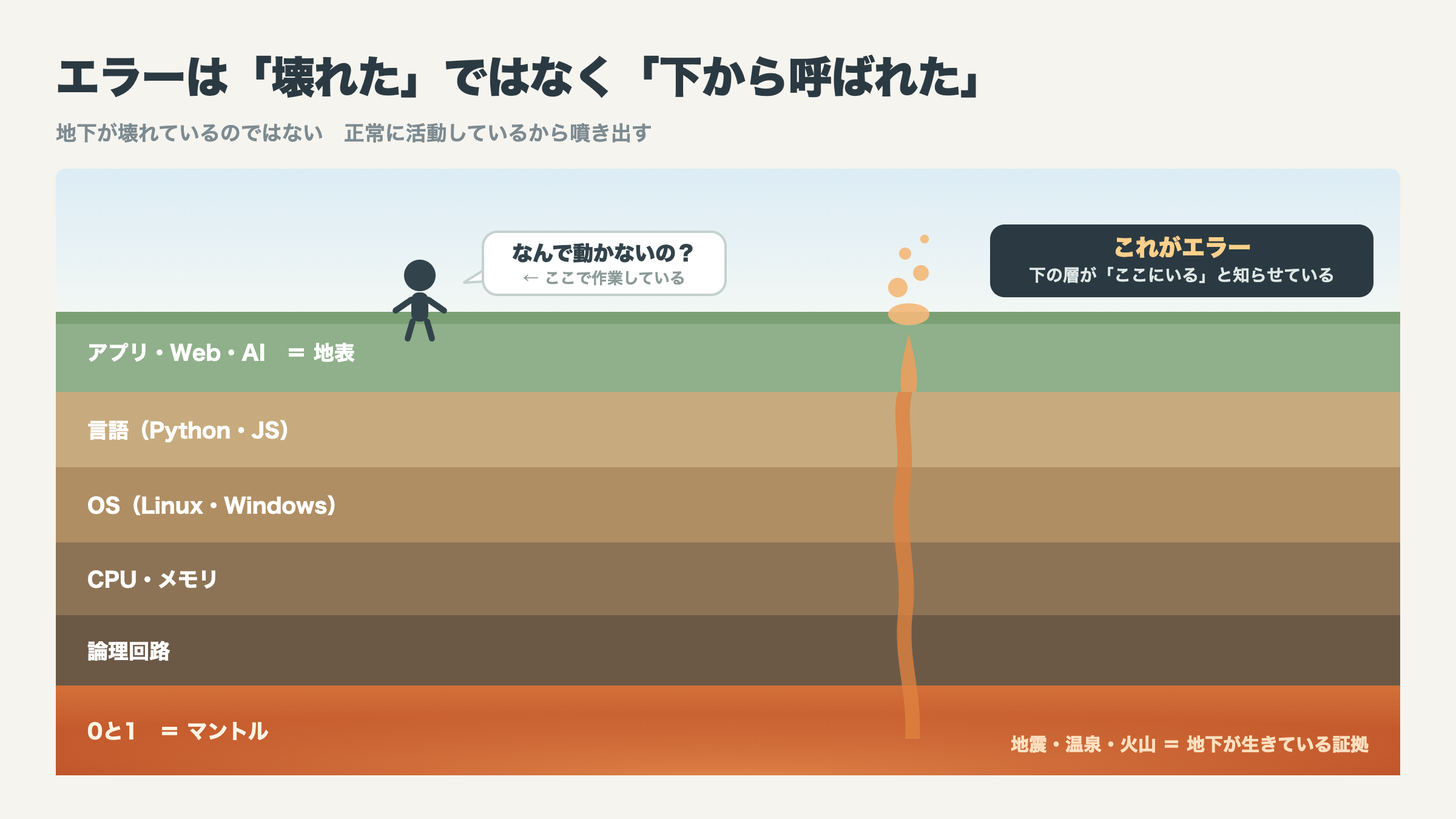 エラーは壊れたのではなく下から呼ばれたもの