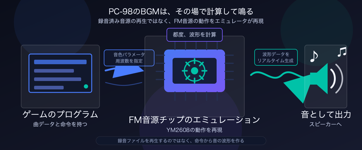 PC-98のBGMは、その場で計算して鳴る