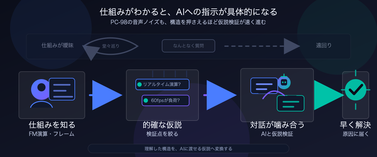 仕組みがわかると、AIへの指示が具体的になる